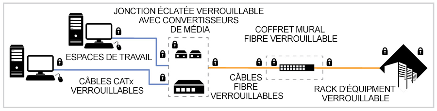 stage 3 advanced security diagram